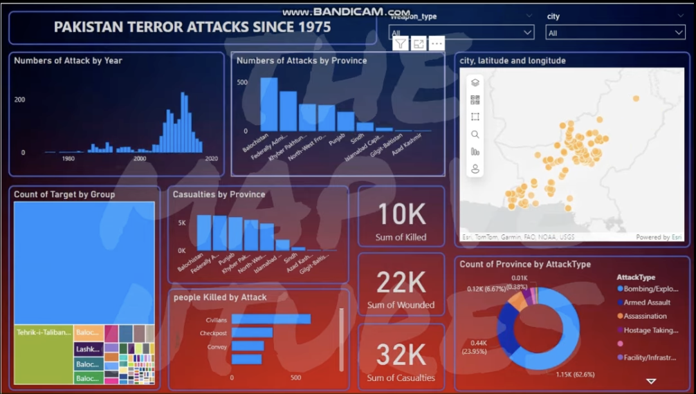 Historical Terrorism Dashboard